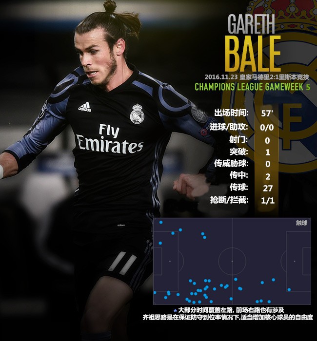 皇马攻防不均衡,各项数据落后对手 皇马攻防不均衡,各项数据落后对手