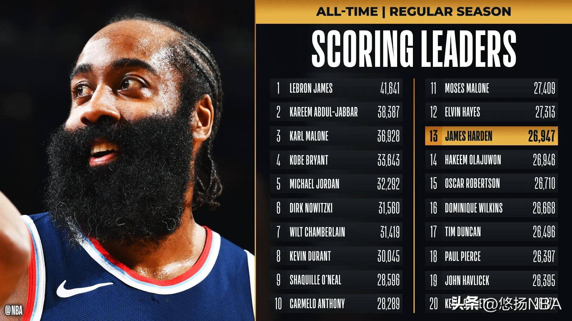 火箭客场告捷,哈登独揽全场最高得分 火箭客场告捷,哈登独揽全场最高得分