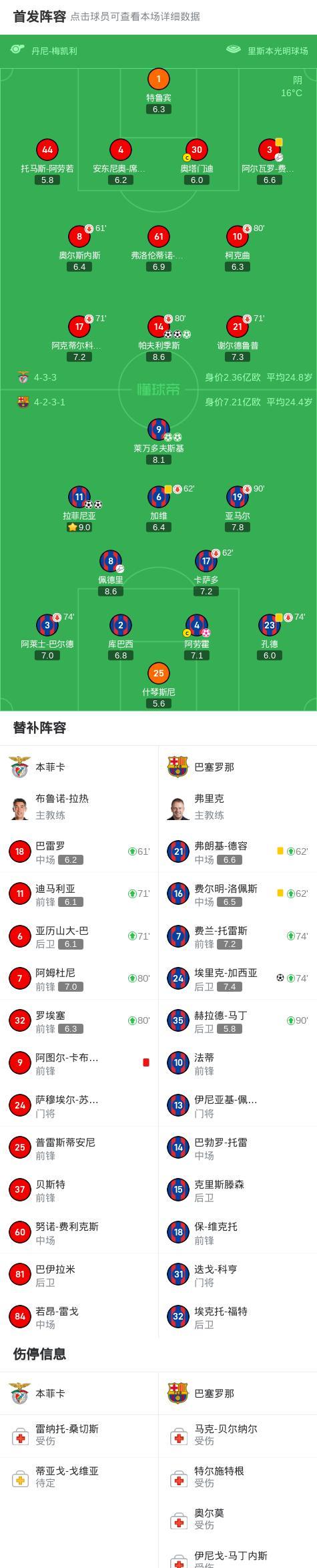 巴萨惨败于皇马,积分榜上落后对手 巴萨惨败于皇马,积分榜上落后对手