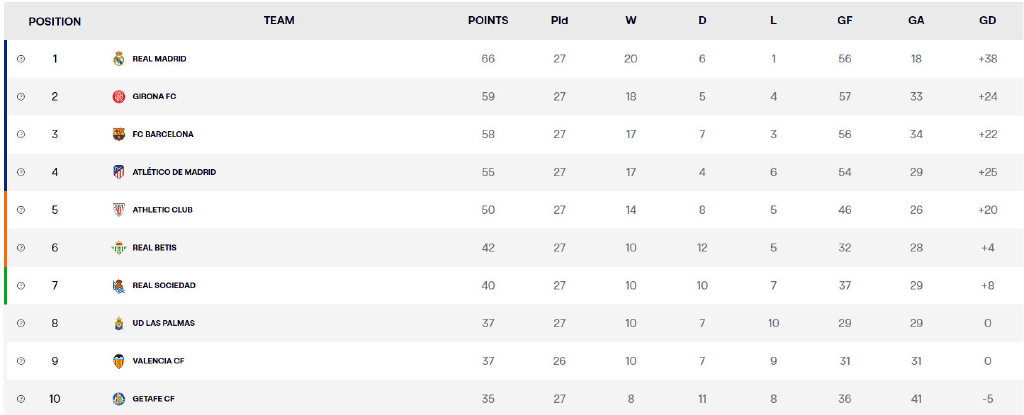 皇马客场大胜,继续领跑积分榜 皇马客场大胜,继续领跑积分榜