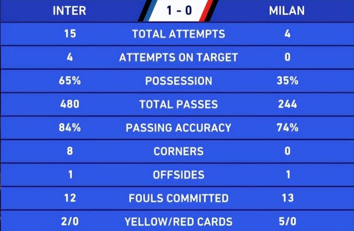 哥伦比亚队全取三分,提升排名前进 哥伦比亚队全取三分,提升排名前进