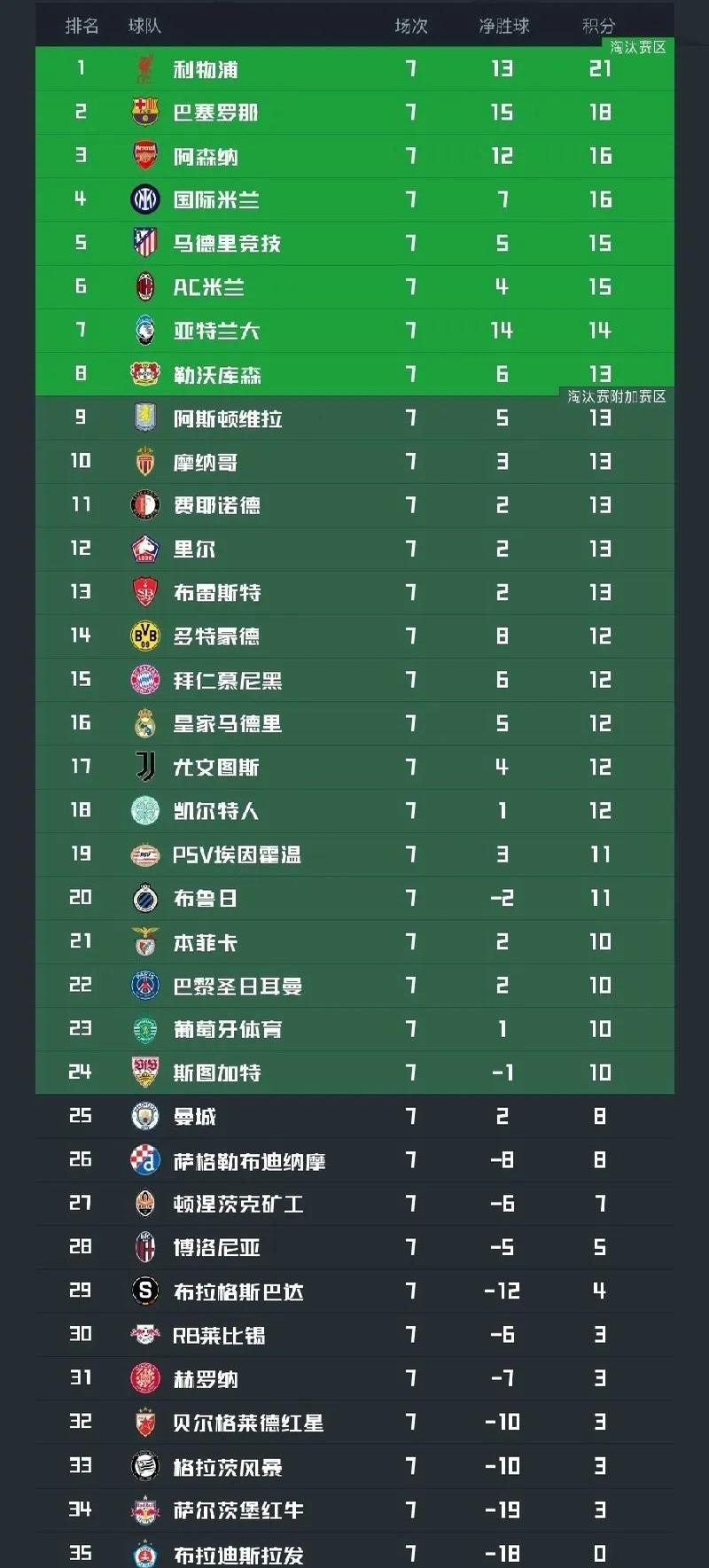 巴黎主场失利,积分榜略有下滑 巴黎主场失利,积分榜略有下滑