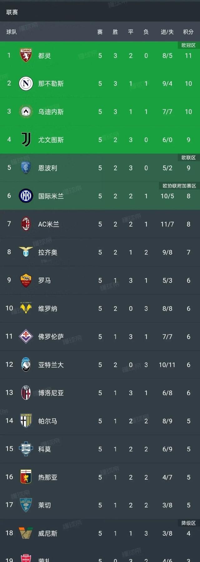 罗马主场逆转告捷,主场收获重要三分 罗马主场逆转告捷,主场收获重要三分