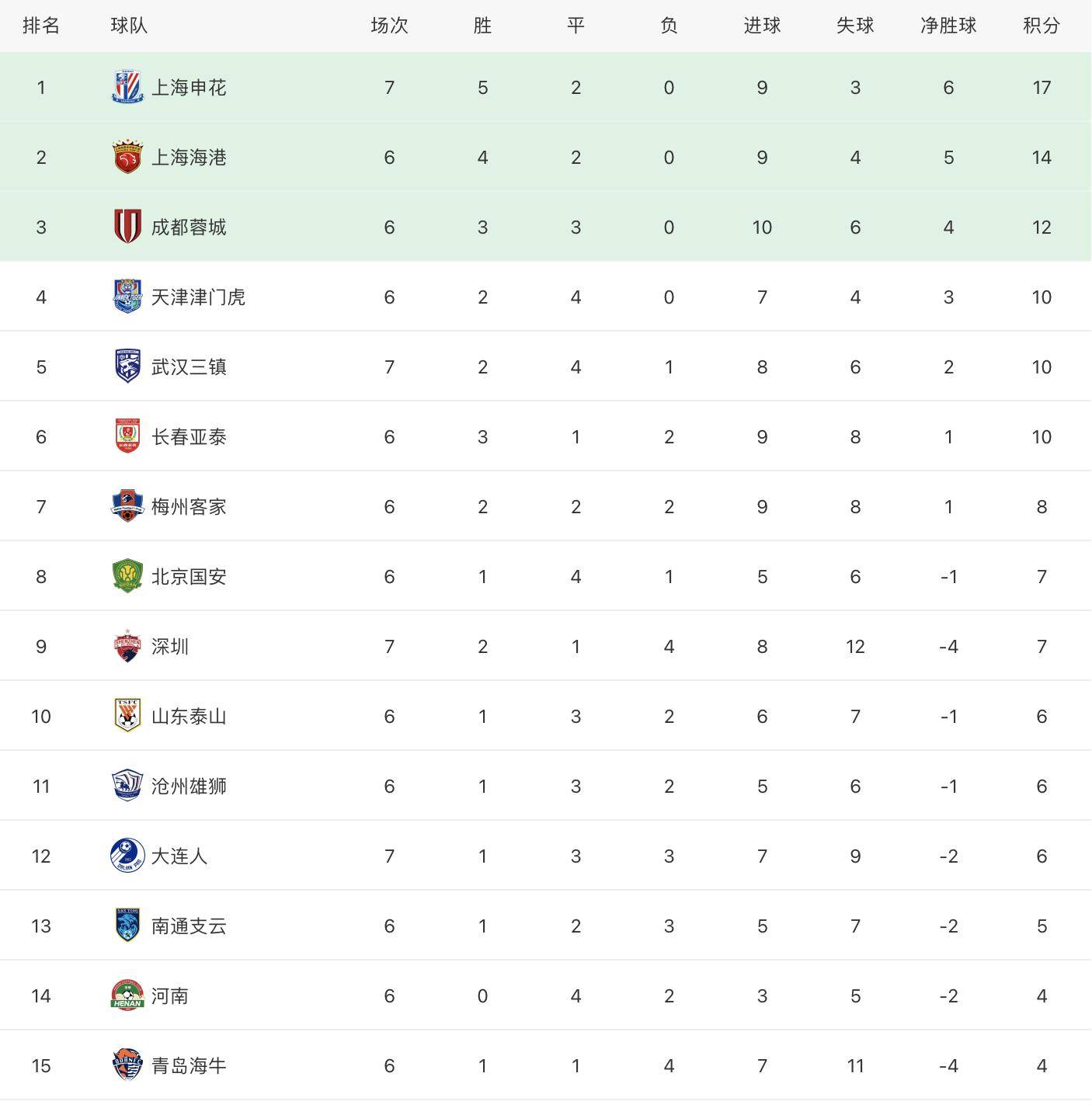 国安再战建业,能否延续领跑积分榜的优势? 国安再战建业,能否延续领跑积分榜的优势?