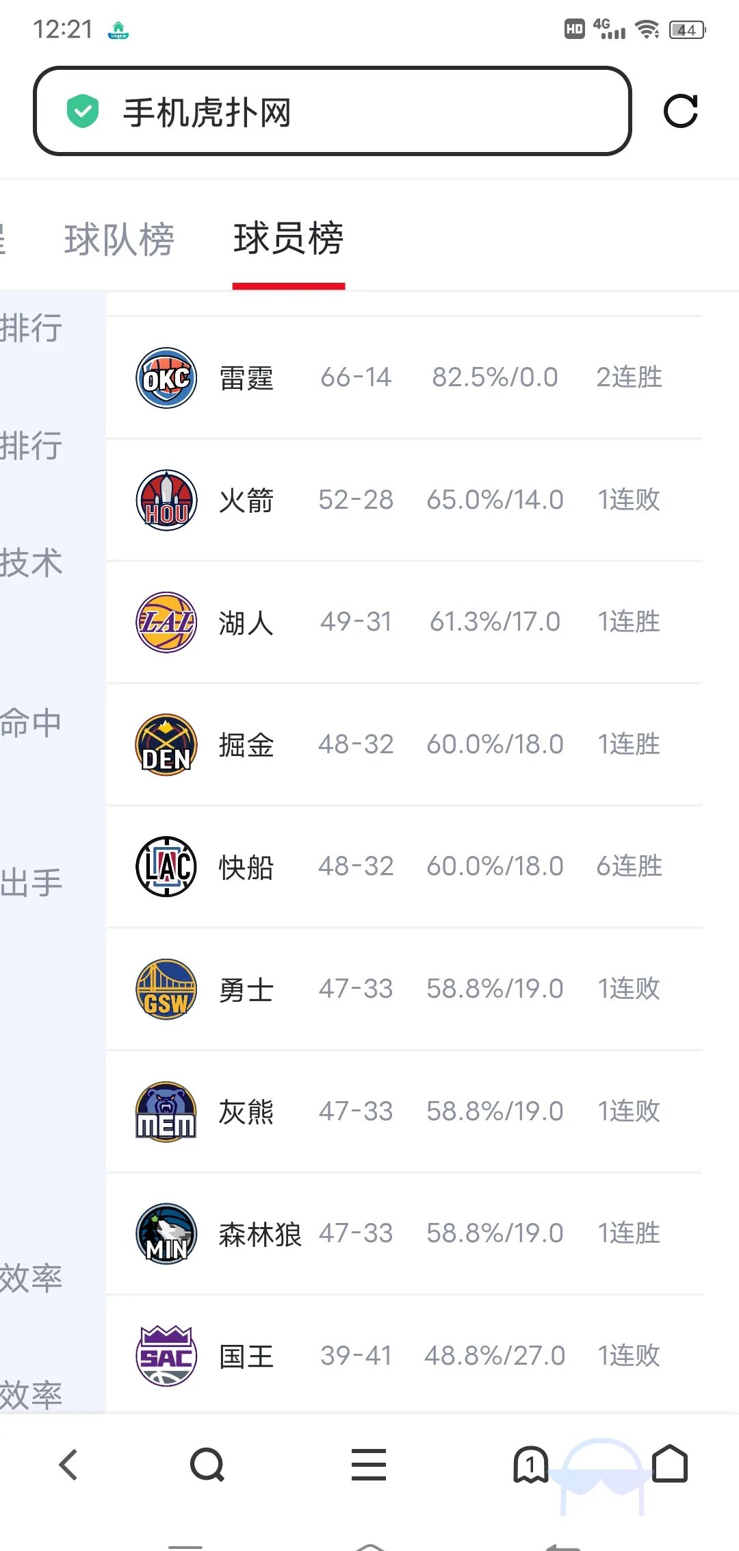 火箭再胜湖人,击溃乔治雷霆 火箭再胜湖人,击溃乔治雷霆